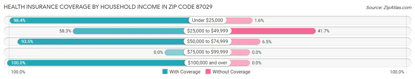 Health Insurance Coverage by Household Income in Zip Code 87029