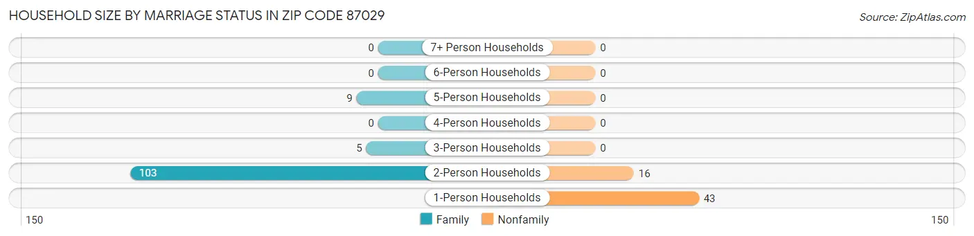 Household Size by Marriage Status in Zip Code 87029