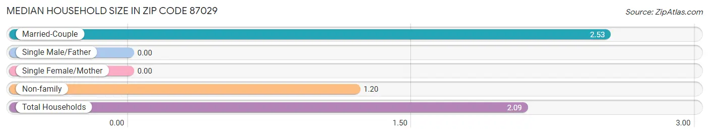 Median Household Size in Zip Code 87029