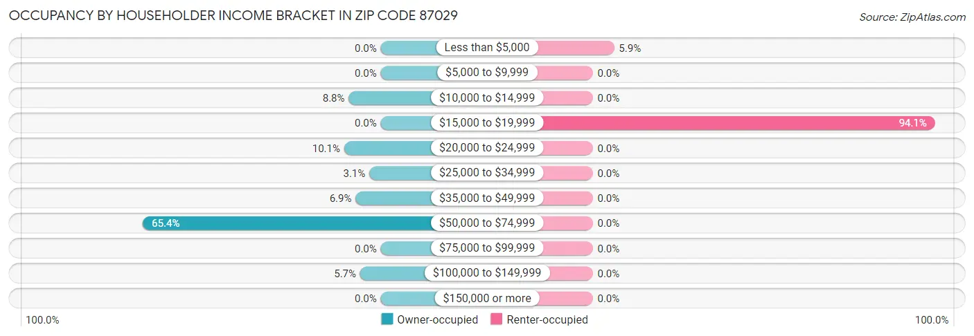 Occupancy by Householder Income Bracket in Zip Code 87029