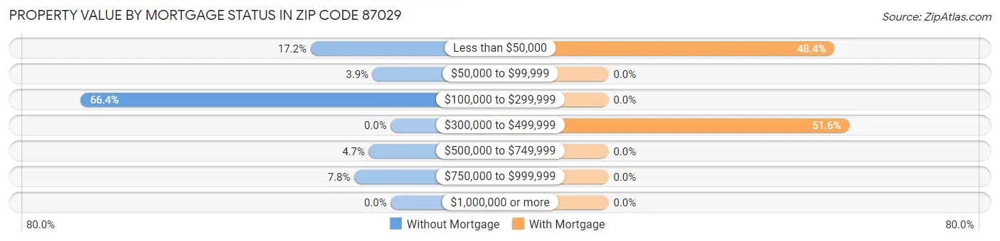Property Value by Mortgage Status in Zip Code 87029
