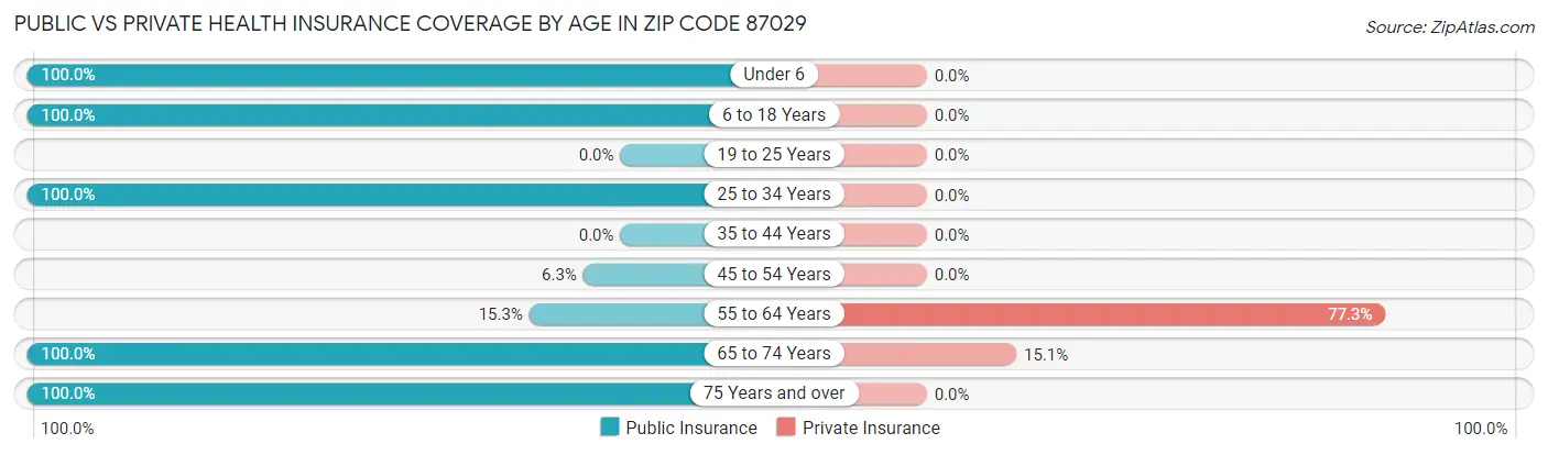 Public vs Private Health Insurance Coverage by Age in Zip Code 87029