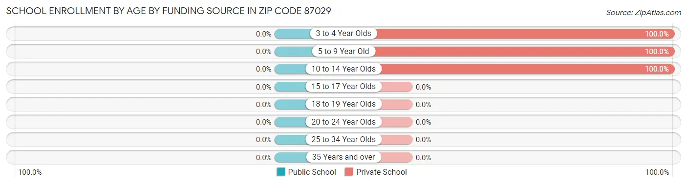School Enrollment by Age by Funding Source in Zip Code 87029