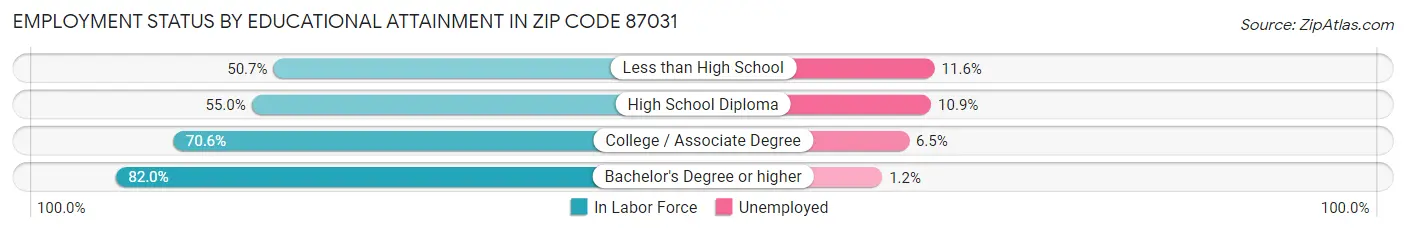 Employment Status by Educational Attainment in Zip Code 87031