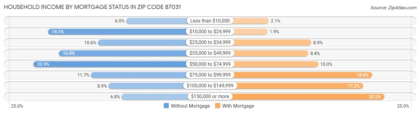 Household Income by Mortgage Status in Zip Code 87031