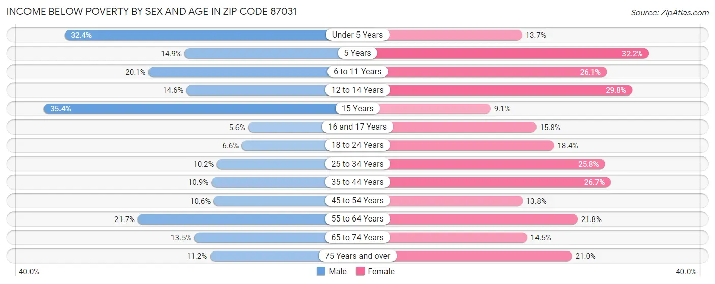 Income Below Poverty by Sex and Age in Zip Code 87031