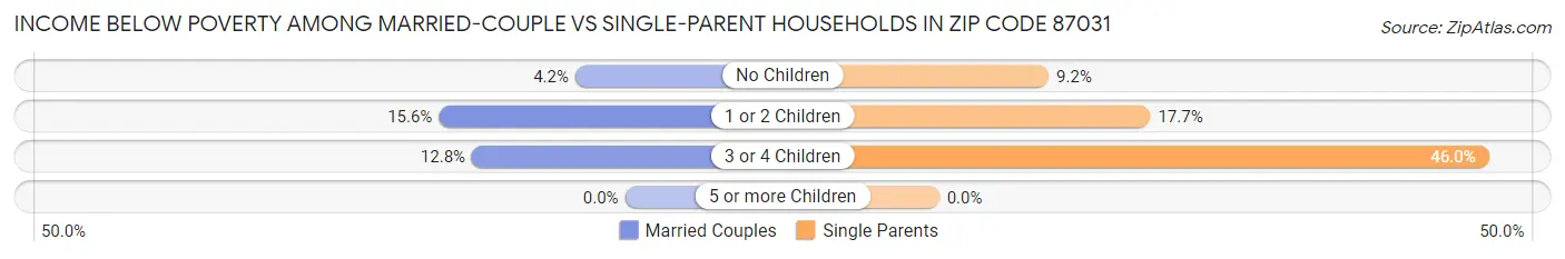 Income Below Poverty Among Married-Couple vs Single-Parent Households in Zip Code 87031