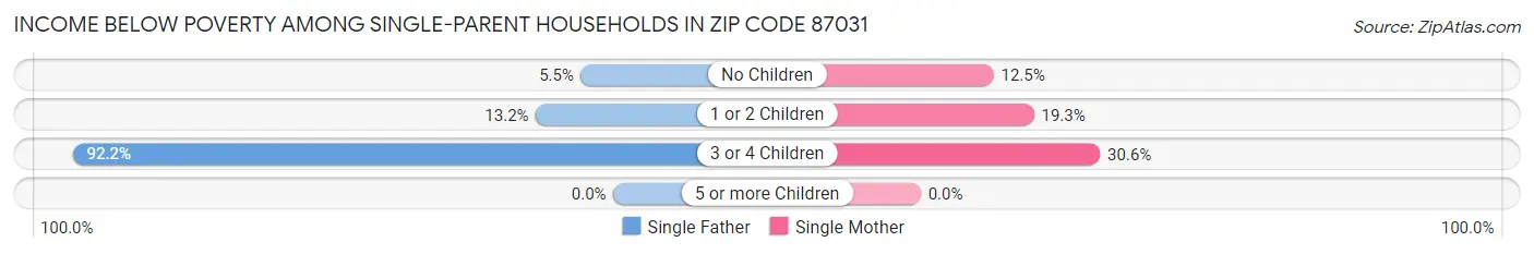 Income Below Poverty Among Single-Parent Households in Zip Code 87031