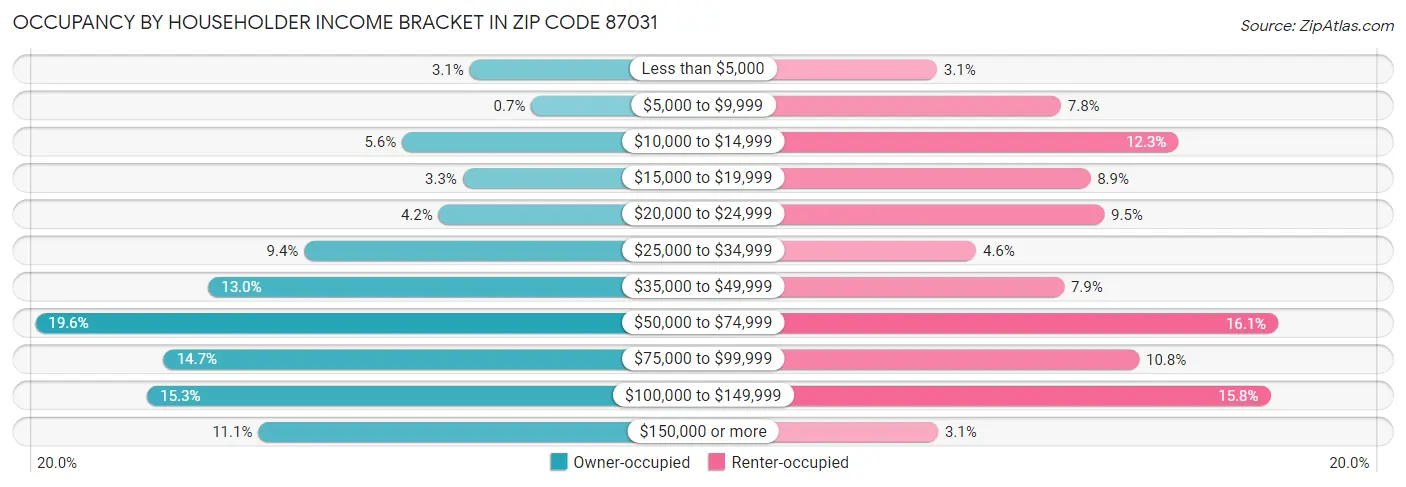 Occupancy by Householder Income Bracket in Zip Code 87031