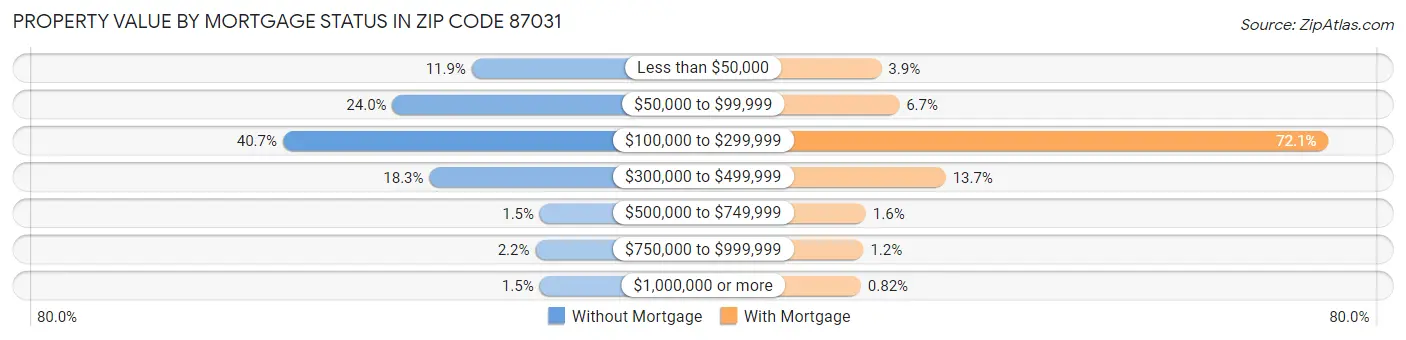 Property Value by Mortgage Status in Zip Code 87031
