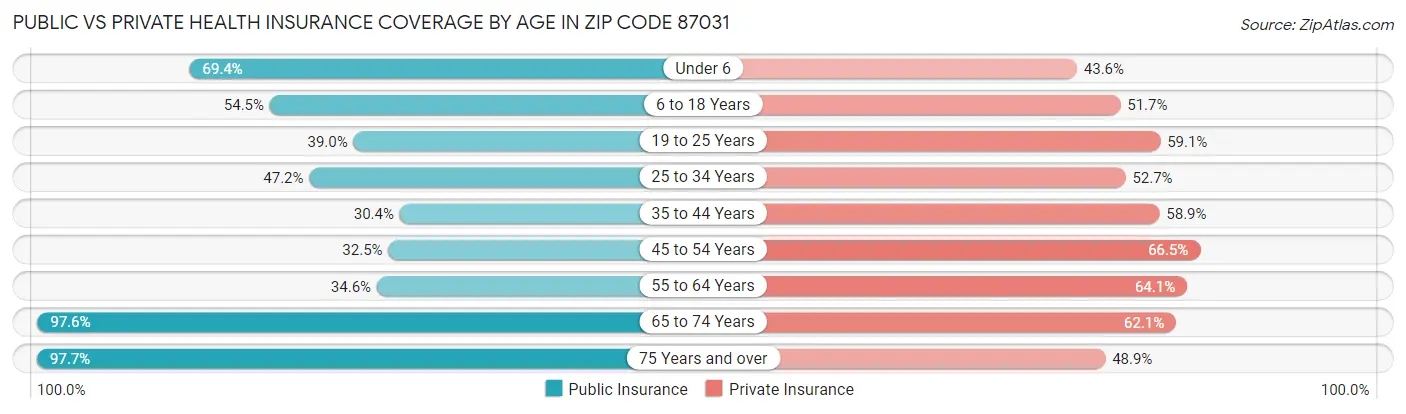 Public vs Private Health Insurance Coverage by Age in Zip Code 87031