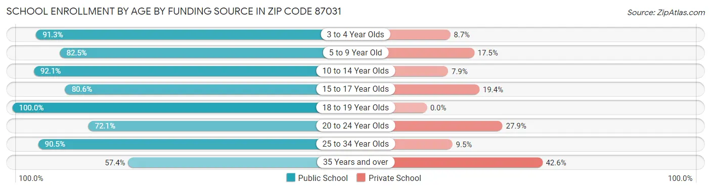 School Enrollment by Age by Funding Source in Zip Code 87031