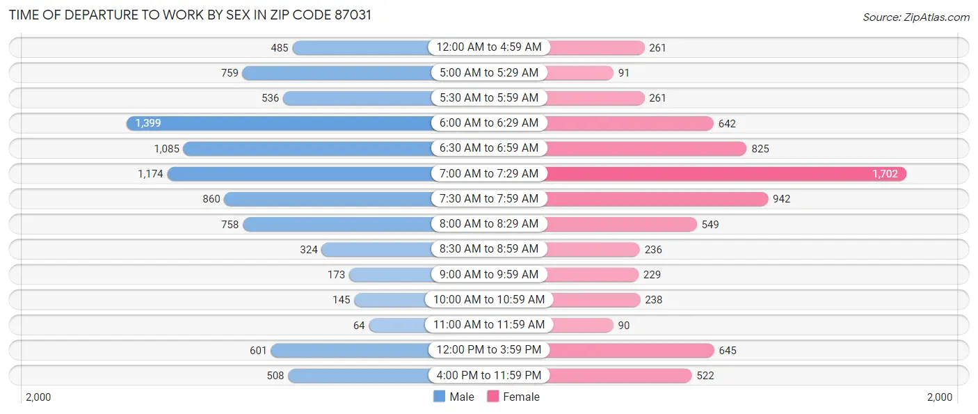 Time of Departure to Work by Sex in Zip Code 87031
