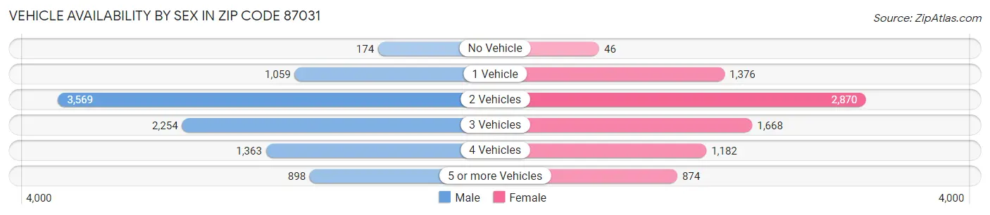 Vehicle Availability by Sex in Zip Code 87031