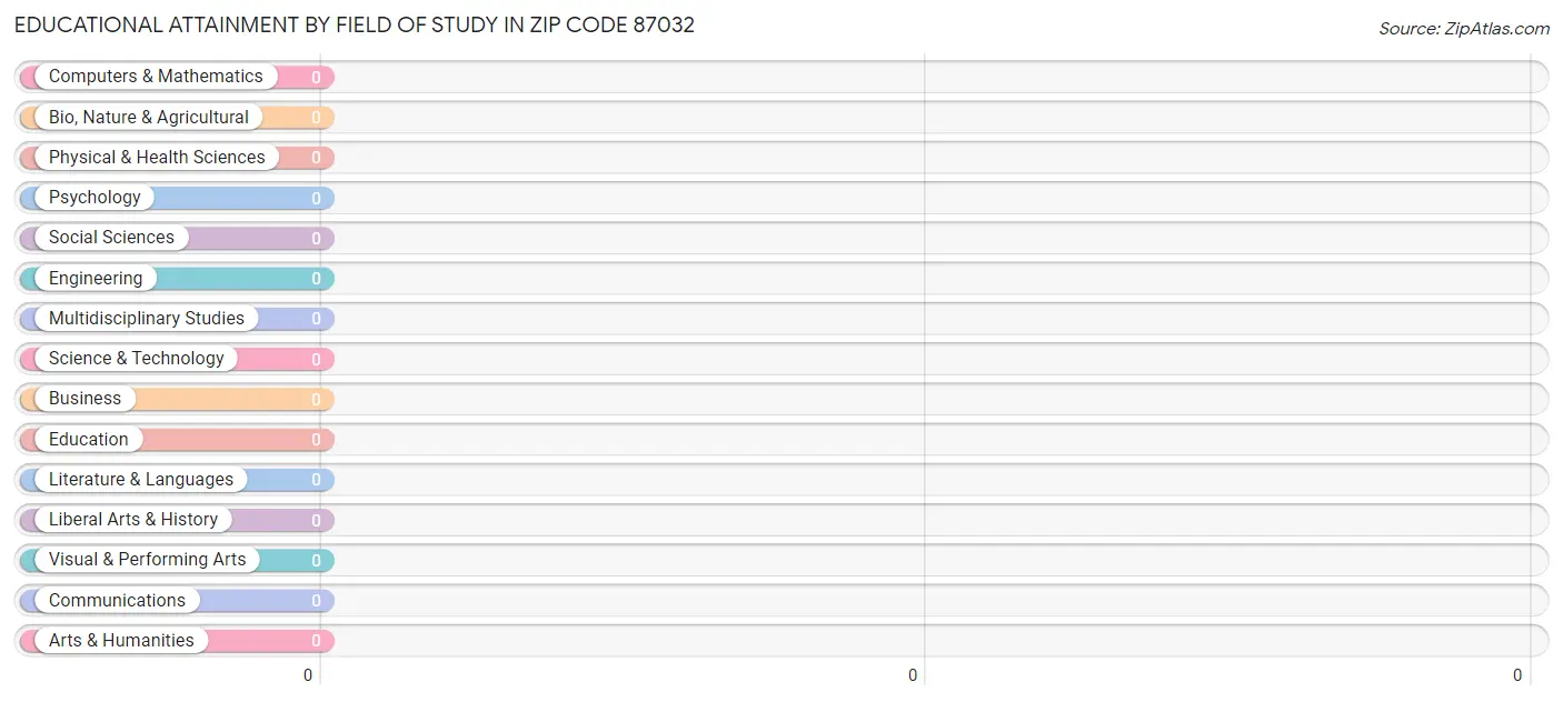 Educational Attainment by Field of Study in Zip Code 87032