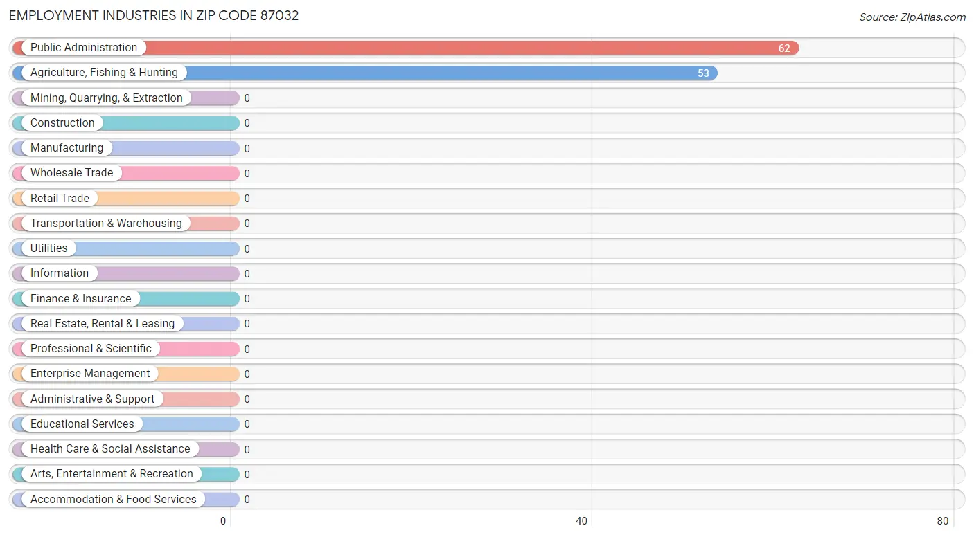 Employment Industries in Zip Code 87032