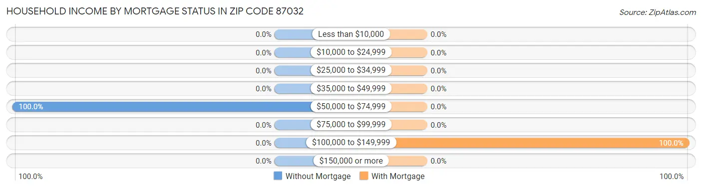 Household Income by Mortgage Status in Zip Code 87032