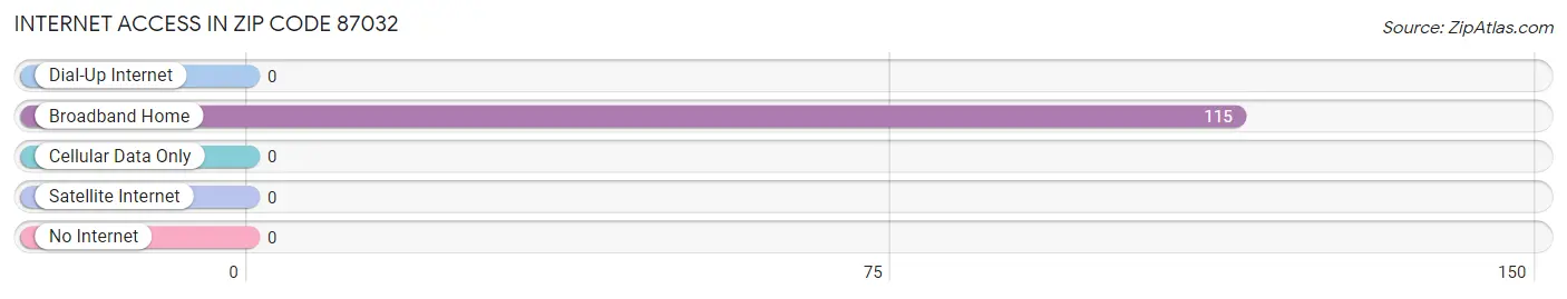 Internet Access in Zip Code 87032