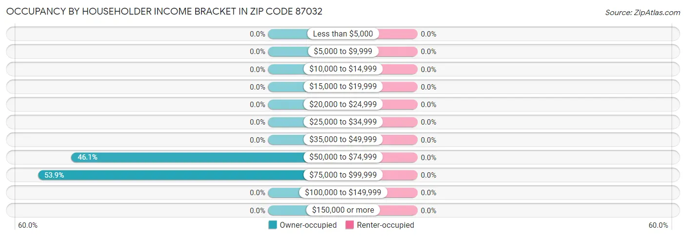 Occupancy by Householder Income Bracket in Zip Code 87032