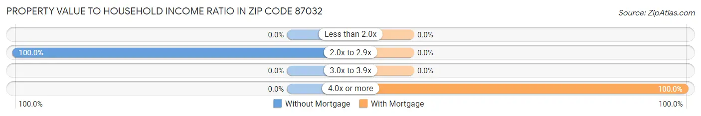 Property Value to Household Income Ratio in Zip Code 87032