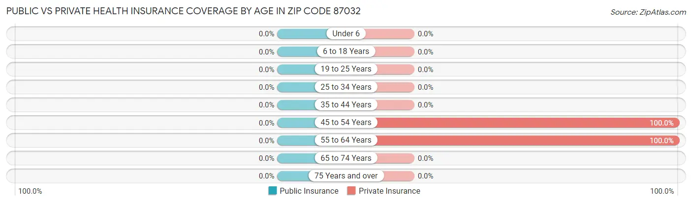 Public vs Private Health Insurance Coverage by Age in Zip Code 87032