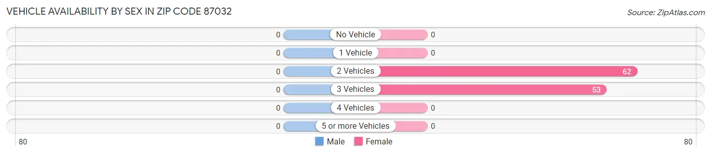 Vehicle Availability by Sex in Zip Code 87032