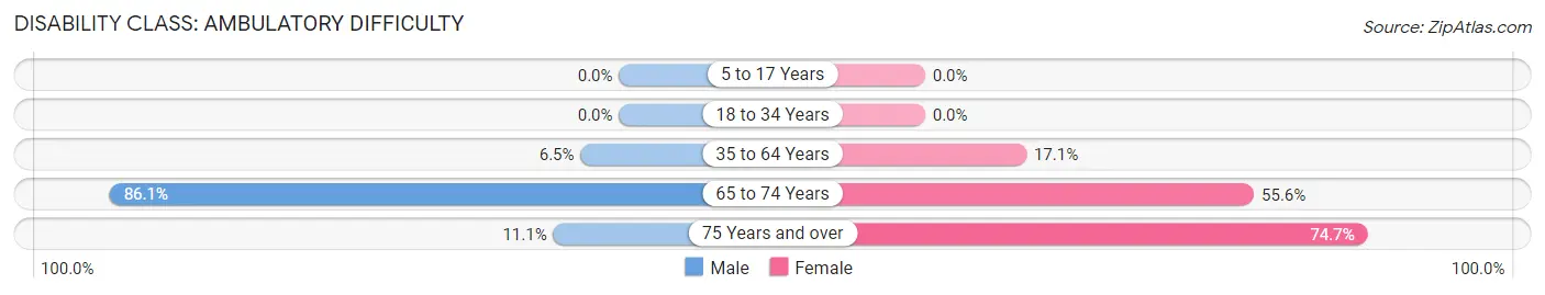 Disability in Zip Code 87034: <span>Ambulatory Difficulty</span>