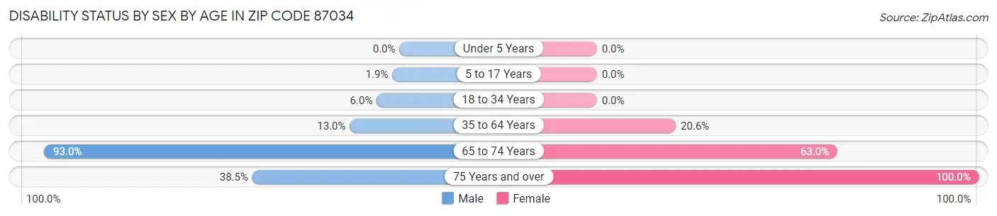 Disability Status by Sex by Age in Zip Code 87034