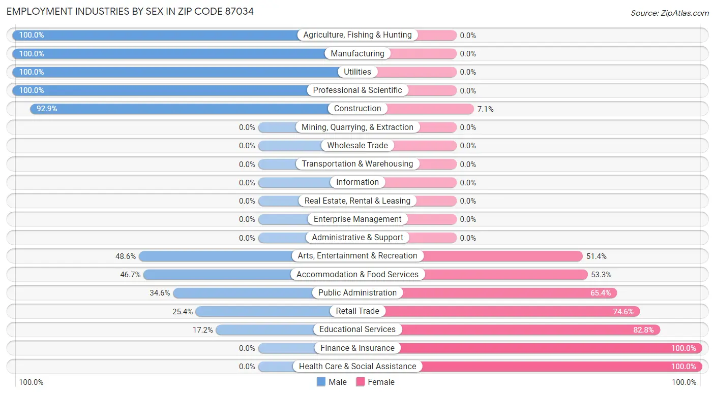 Employment Industries by Sex in Zip Code 87034