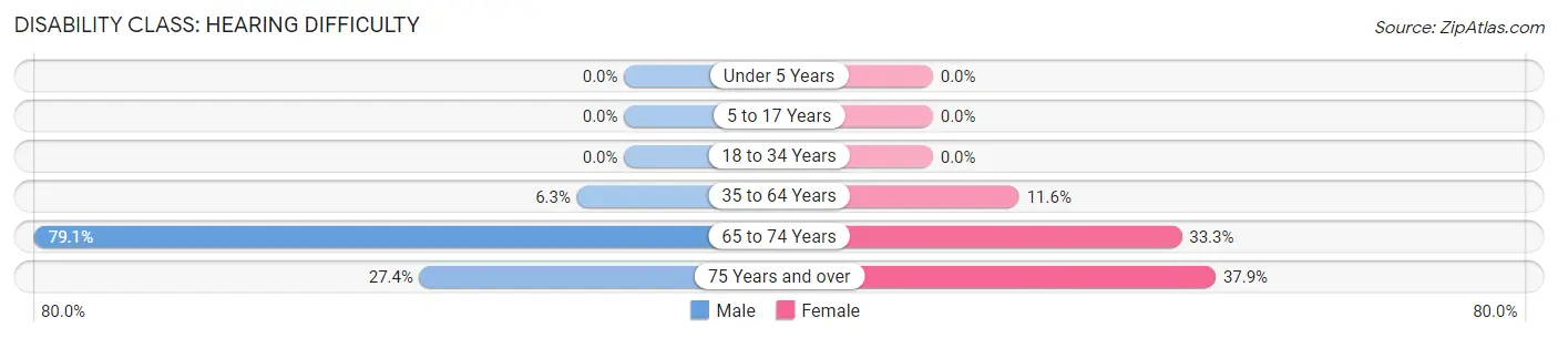 Disability in Zip Code 87034: <span>Hearing Difficulty</span>