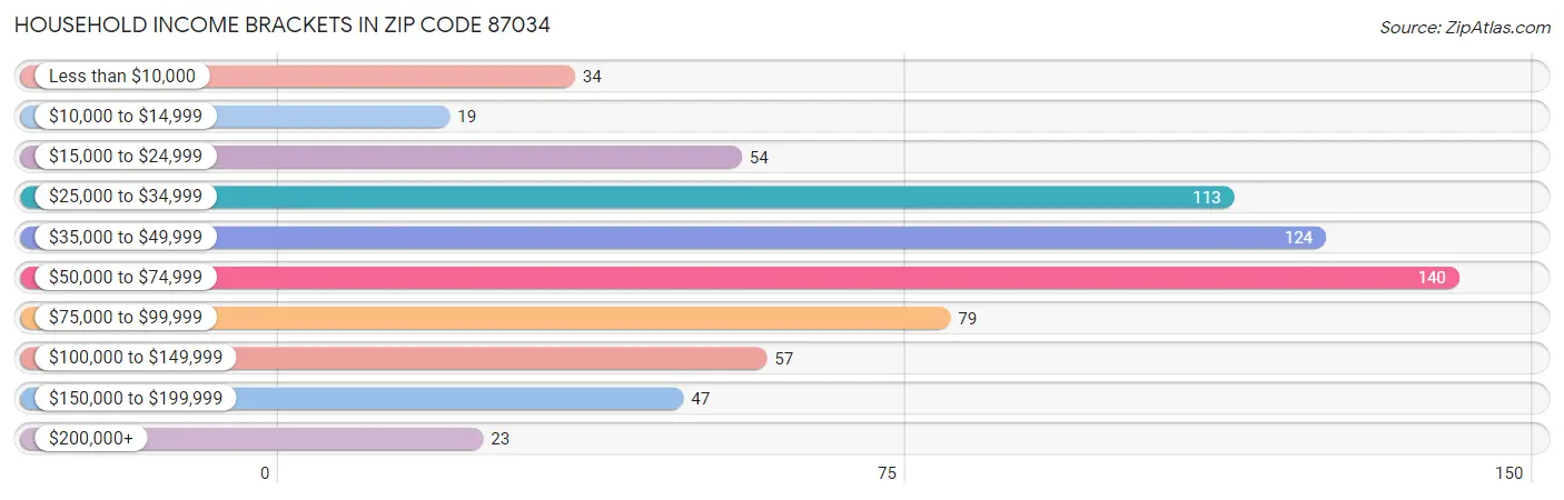 Household Income Brackets in Zip Code 87034