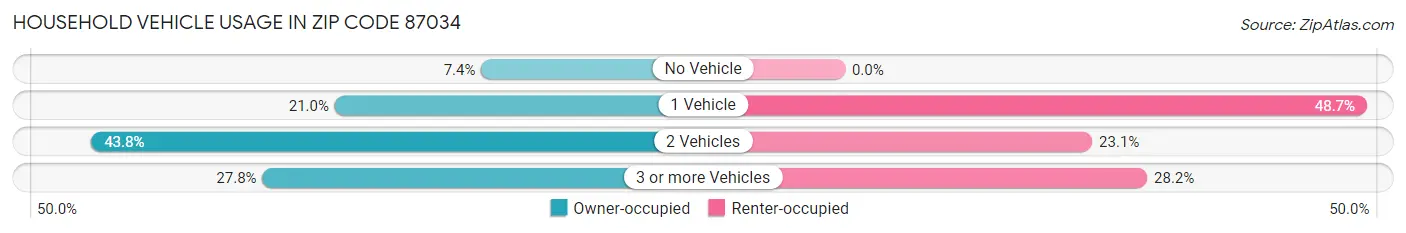 Household Vehicle Usage in Zip Code 87034