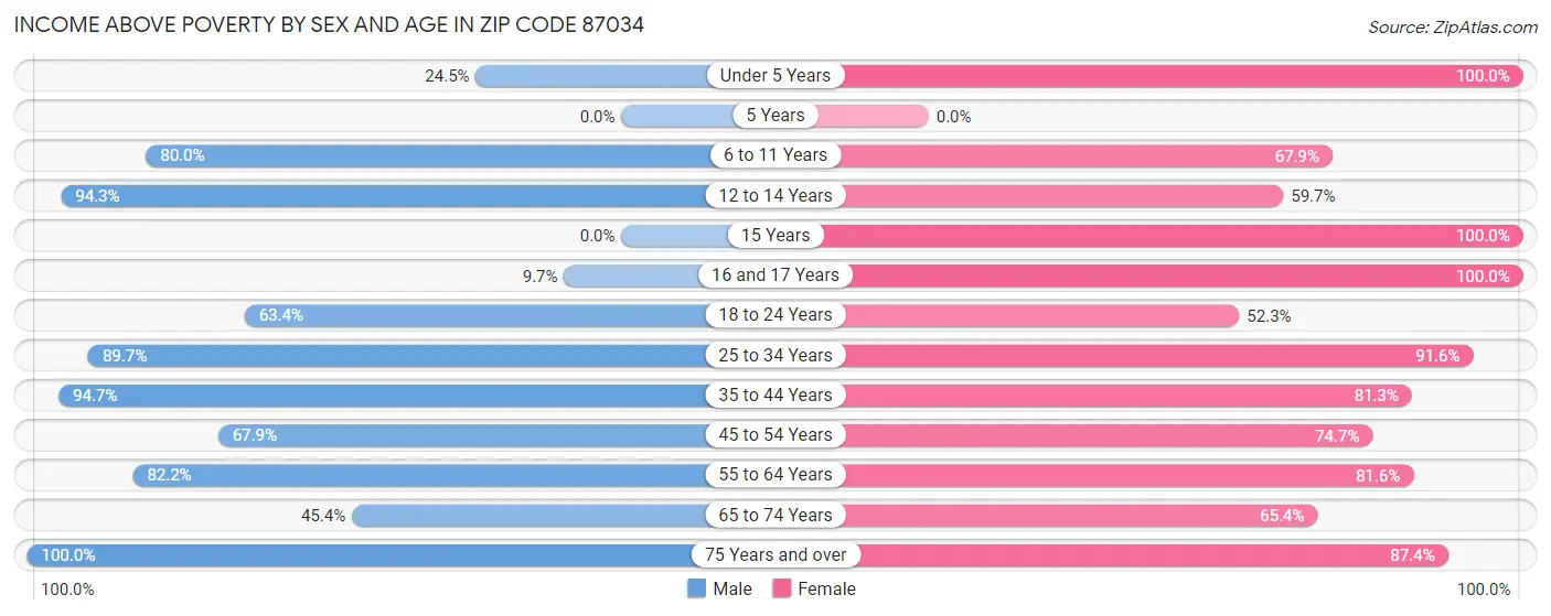 Income Above Poverty by Sex and Age in Zip Code 87034