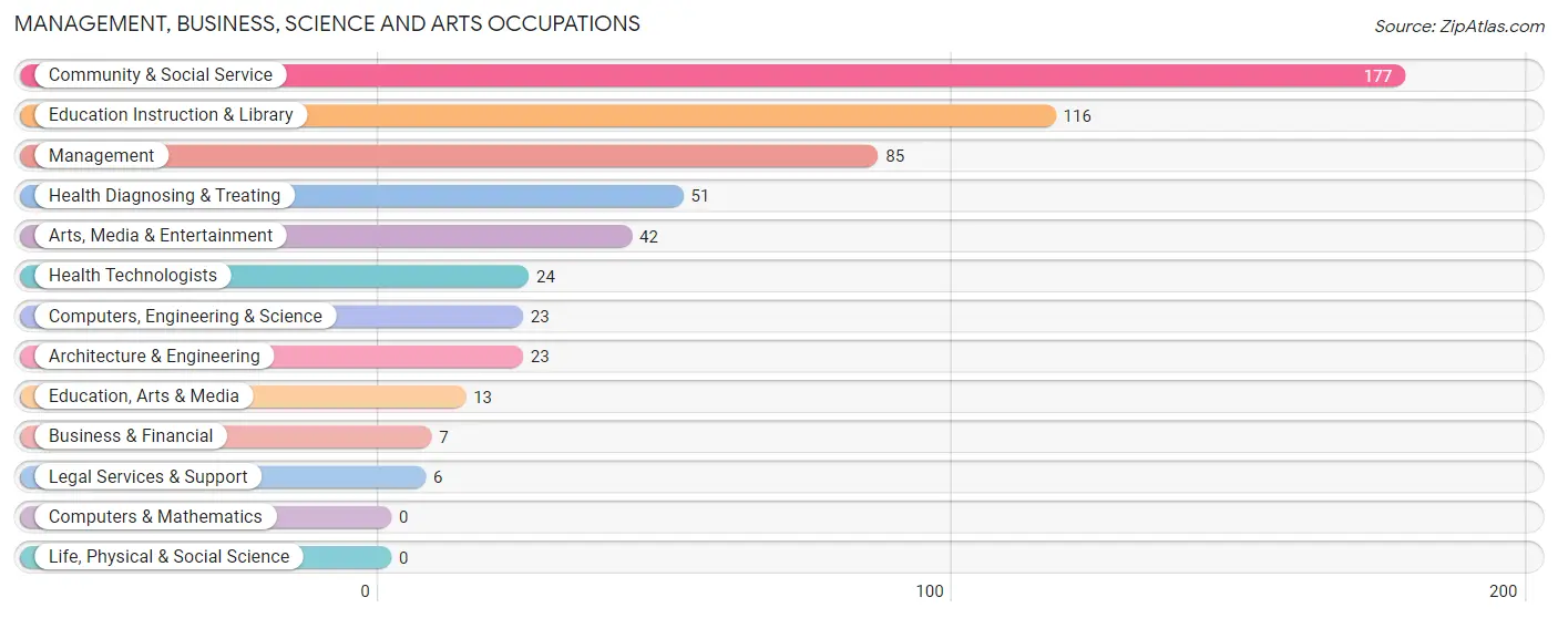 Management, Business, Science and Arts Occupations in Zip Code 87034