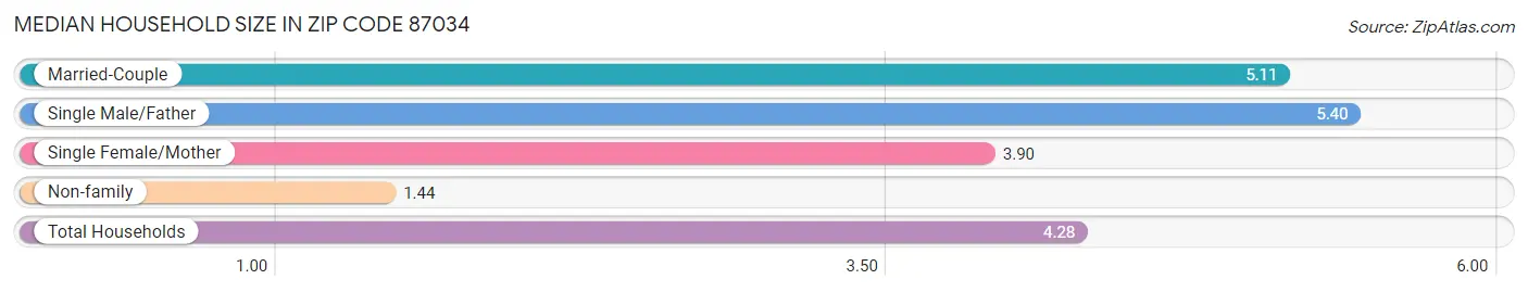 Median Household Size in Zip Code 87034