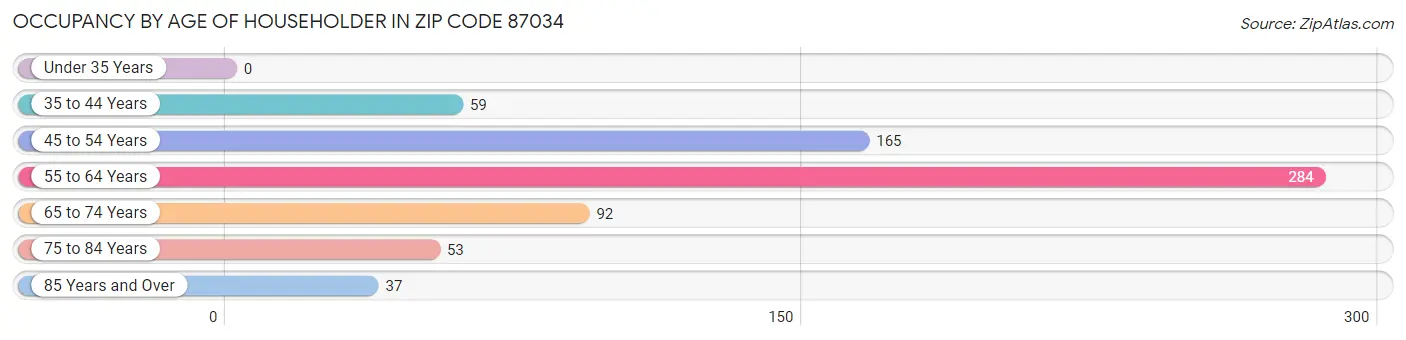 Occupancy by Age of Householder in Zip Code 87034