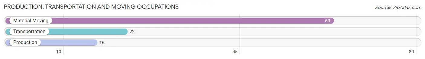 Production, Transportation and Moving Occupations in Zip Code 87034