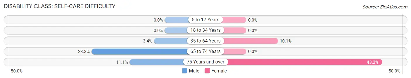 Disability in Zip Code 87034: <span>Self-Care Difficulty</span>