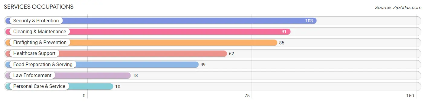 Services Occupations in Zip Code 87034