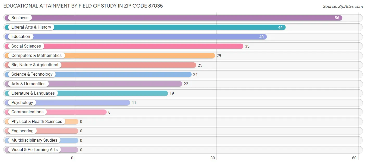 Educational Attainment by Field of Study in Zip Code 87035