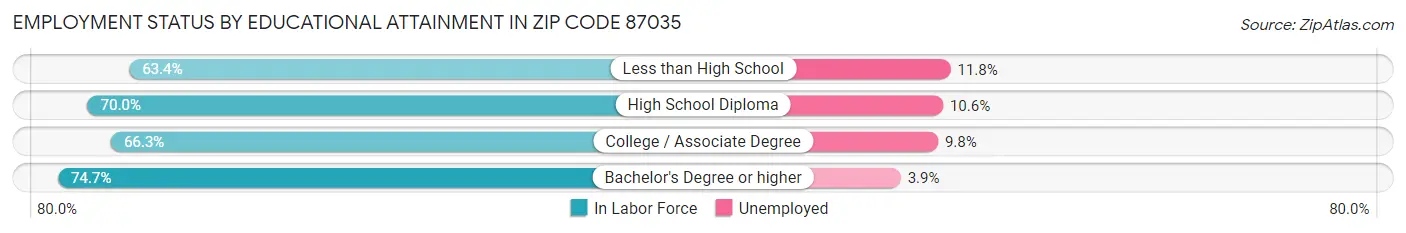 Employment Status by Educational Attainment in Zip Code 87035