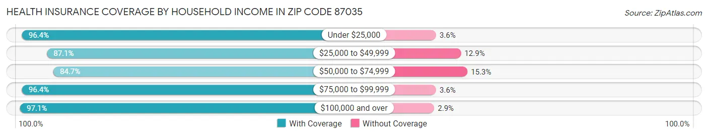 Health Insurance Coverage by Household Income in Zip Code 87035