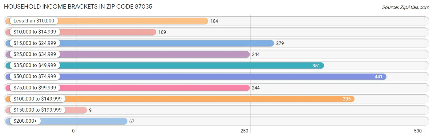 Household Income Brackets in Zip Code 87035