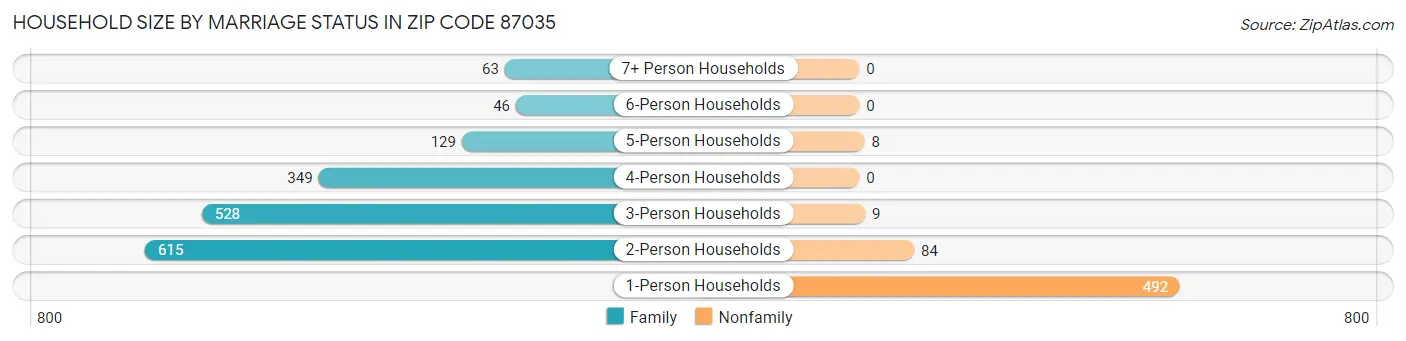 Household Size by Marriage Status in Zip Code 87035