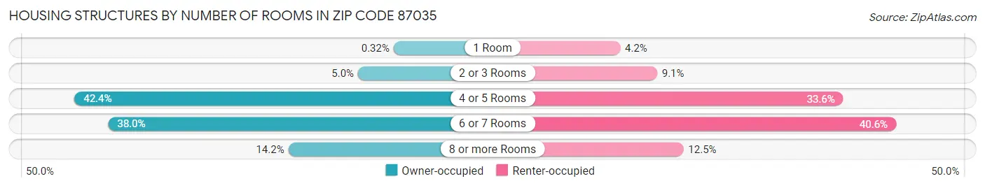 Housing Structures by Number of Rooms in Zip Code 87035