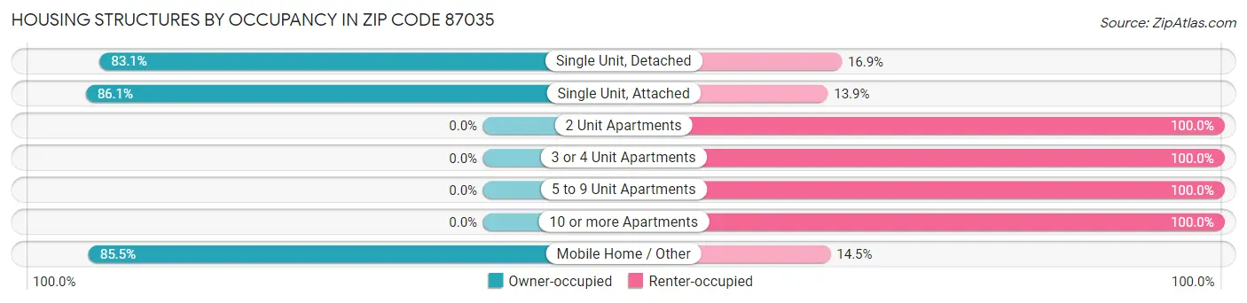 Housing Structures by Occupancy in Zip Code 87035