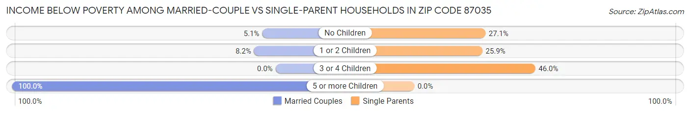Income Below Poverty Among Married-Couple vs Single-Parent Households in Zip Code 87035