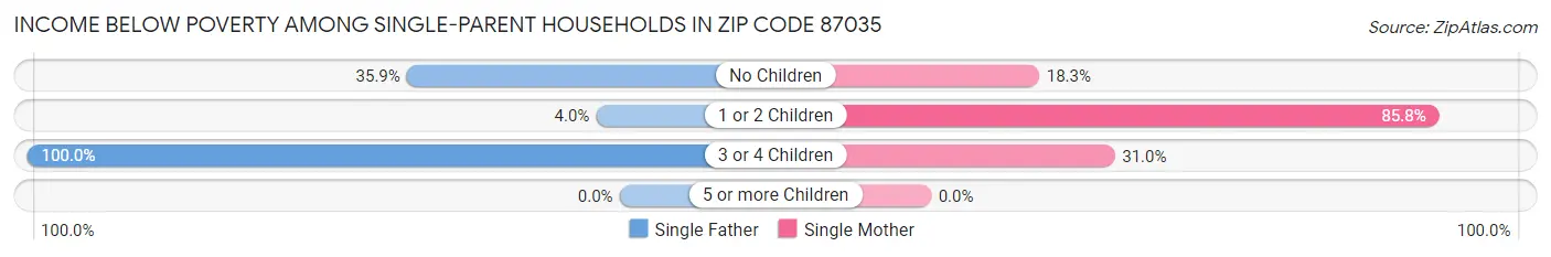 Income Below Poverty Among Single-Parent Households in Zip Code 87035
