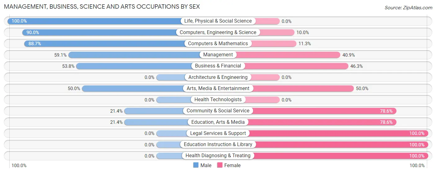 Management, Business, Science and Arts Occupations by Sex in Zip Code 87035