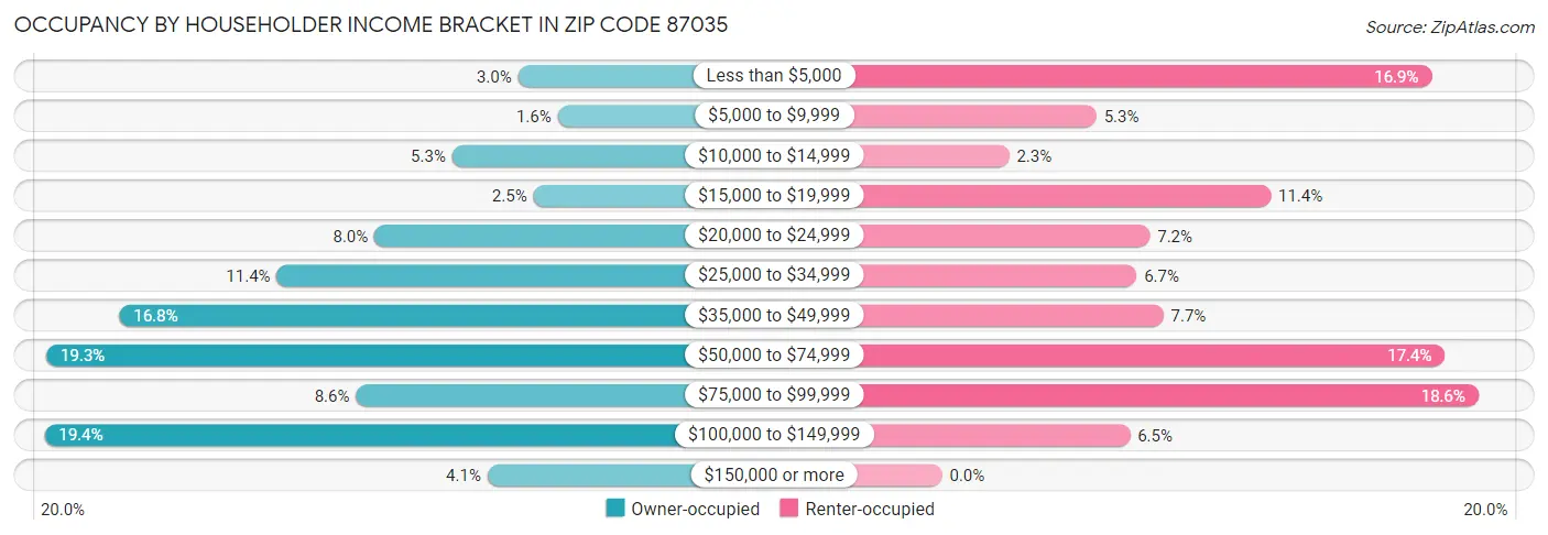 Occupancy by Householder Income Bracket in Zip Code 87035